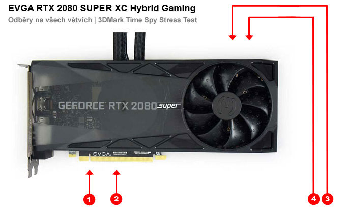 EVGA RTX 2080 SUPER XC Hybrid Gaming; odběry