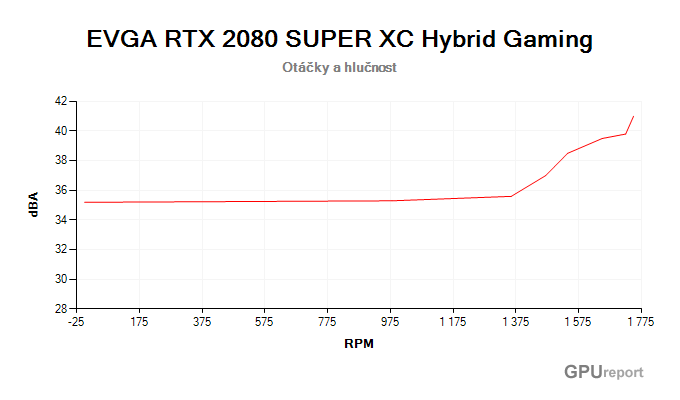 EVGA RTX 2080 SUPER XC Hybrid Gaming závislost otáčky/hlučnost