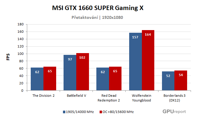 MSI GTX 1660 SUPER Gaming X výsledky přetaktování