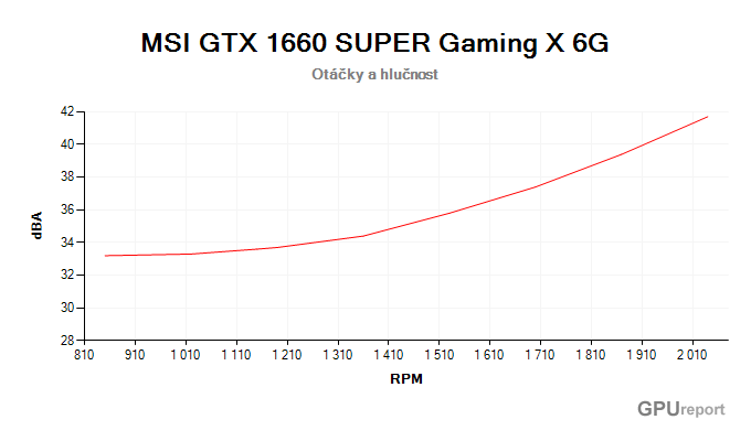 MSI GTX 1660 SUPER Gaming X závislost otáčky/hlučnost