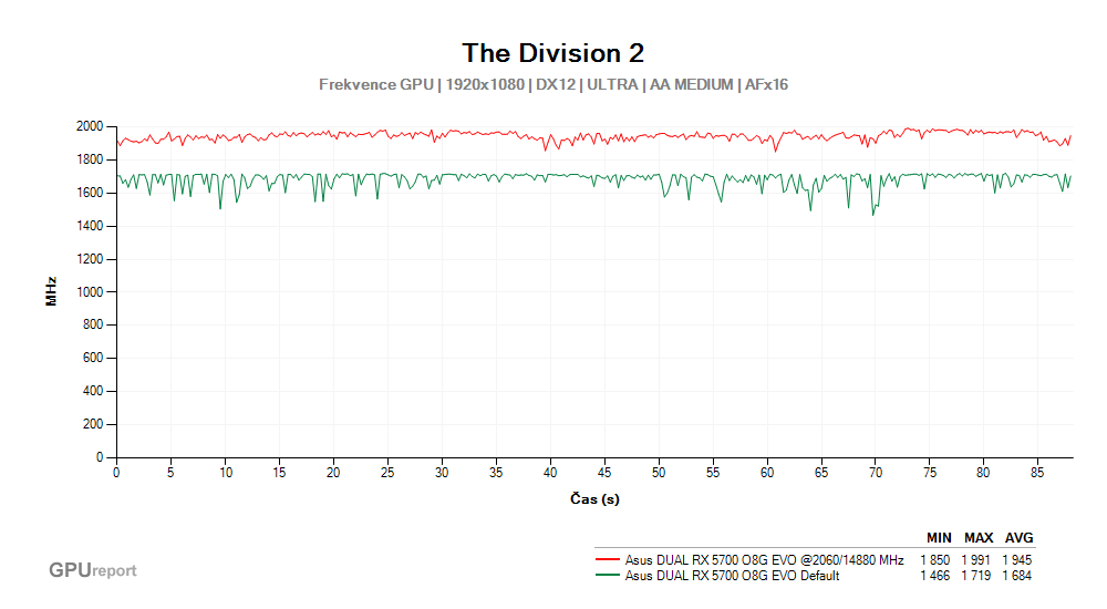 Provozní vlastnosti Asus DUAL RX 5700 O8G EVO po přetaktování