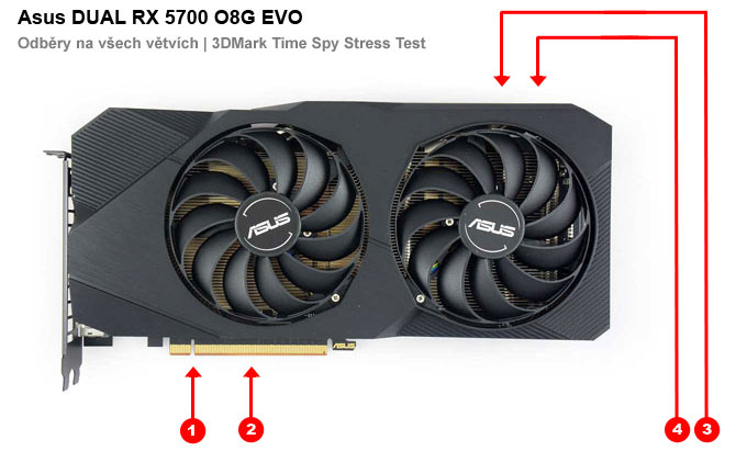 Odběry na jednotlivých větvích Asus DUAL RX 5700 O8G EVO Asus DUAL RX 5700 O8G EVO; odběry