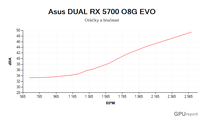 Asus DUAL RX 5700 O8G EVO; závislost hlučnosti na otáčkách Asus DUAL RX 5700 O8G EVO závislost otáčky/hlučnost