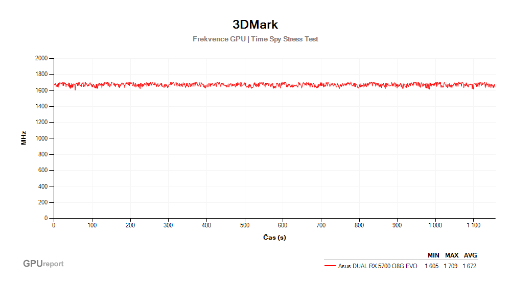 Provozní vlastnosti Asus DUAL RX 5700 O8G EVO