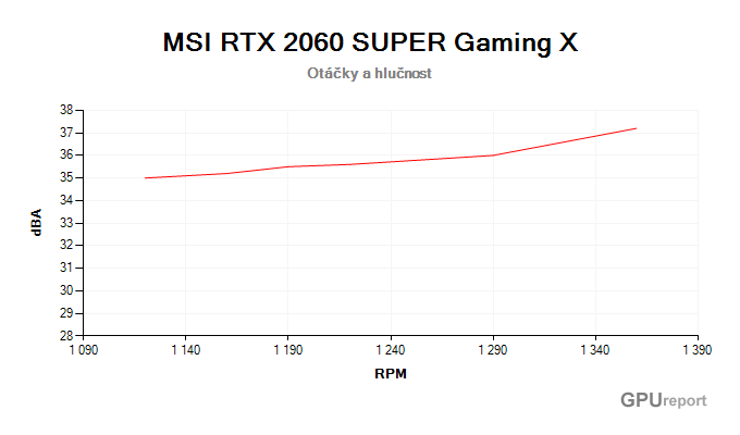 MSI RTX 2060 SUPER Gaming X závislost otáčky/hlučnost