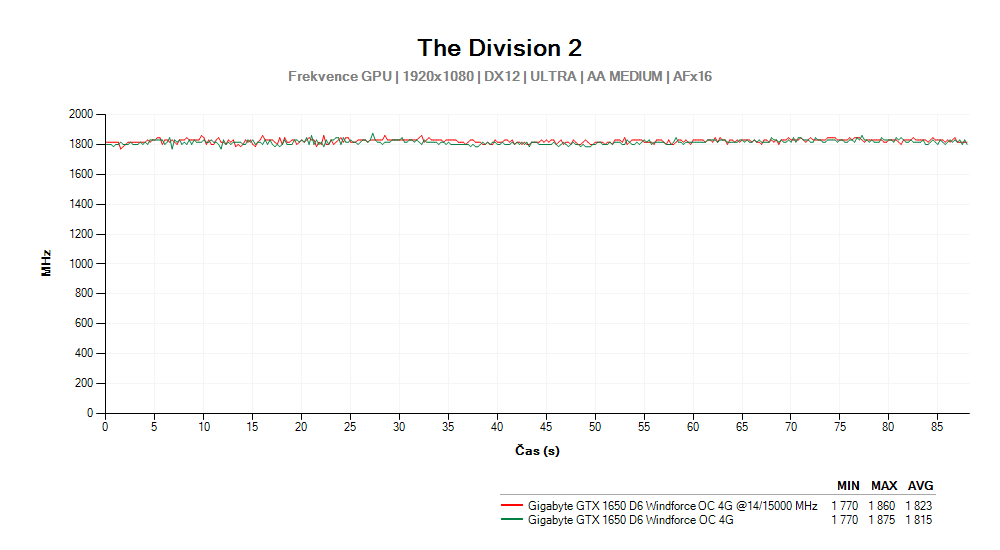 Provozní vlastnosti Gigabyte GTX 1650 D6 Windforce OC 4G po přetaktování