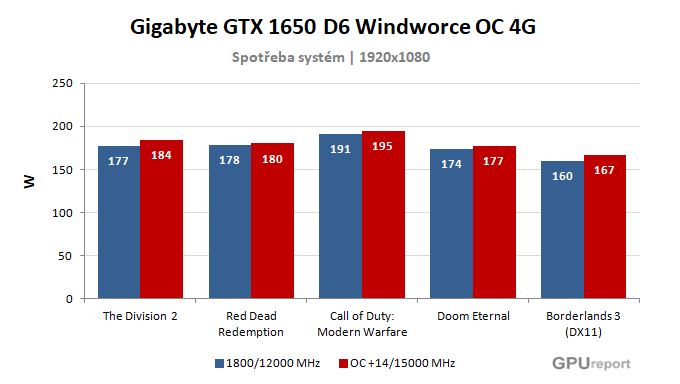Gigabyte GTX 1650 D6 Windforce OC 4G spotřeba po přetaktování