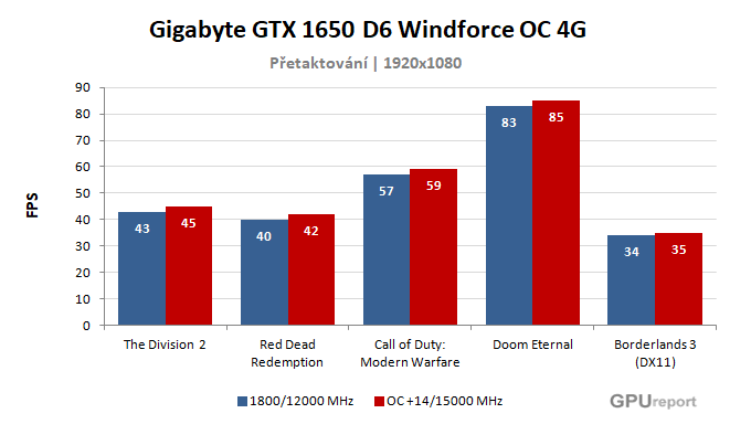 Gigabyte GTX 1650 D6 Windforce OC 4G výsledky přetaktování