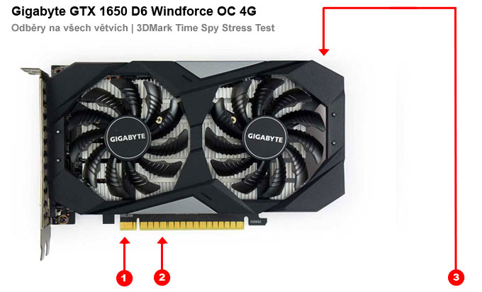 Odběry na jednotlivých větvích Gigabyte GTX 1650 D6 Windforce OC 4G Gigabyte GTX 1650 D6 Windforce OC 4G; odběry