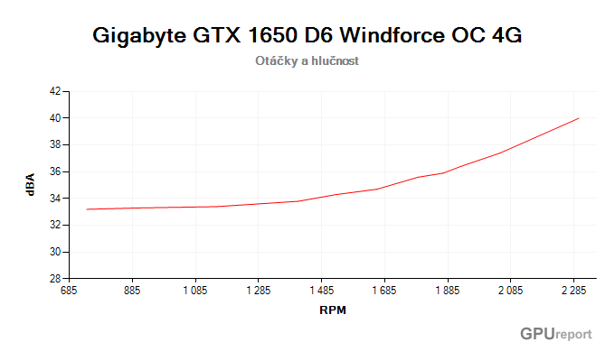 Gigabyte GTX 1650 D6 Windforce OC 4G závislost otáčky/hlučnost
