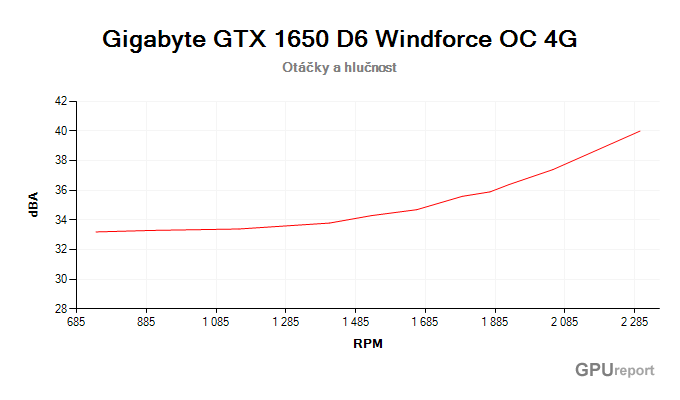 Gigabyte GTX 1650 D6 Windforce OC 4G; závislost hlučnosti na otáčkách Gigabyte GTX 1650 D6 Windforce OC 4G závislost otáčky/hlučnost