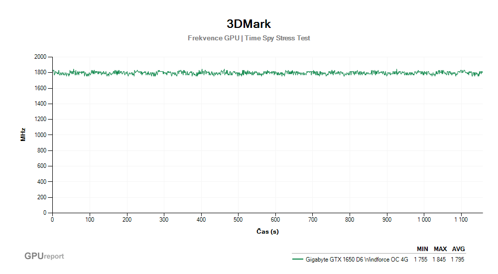 Provozní vlastnosti Gigabyte GTX 1650 D6 Windforce OC 4G