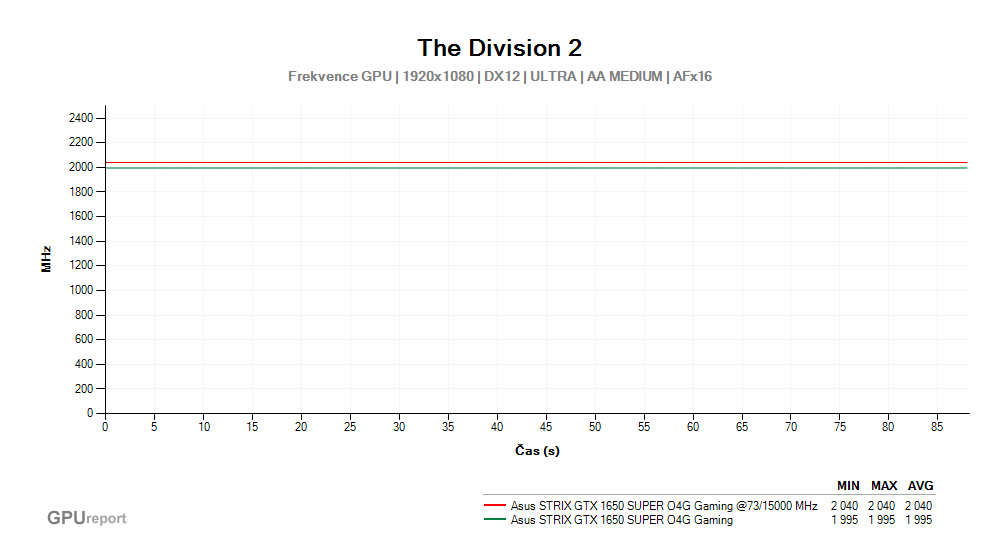 Provozní vlastnosti Asus STRIX GTX 1650 SUPER O4G Gaming po přetaktování