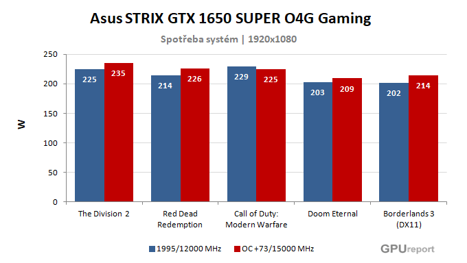 Asus STRIX GTX 1650 SUPER O4G Gaming spotřeba po přetaktování