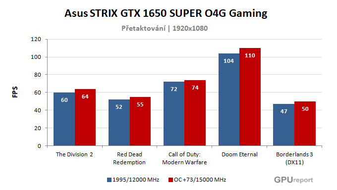 Asus STRIX GTX 1650 SUPER O4G Gaming výsledky přetaktování