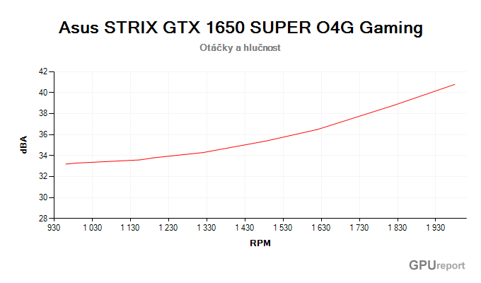 Asus STRIX GTX 1650 SUPER O4G Gaming závislost otáčky/hlučnost