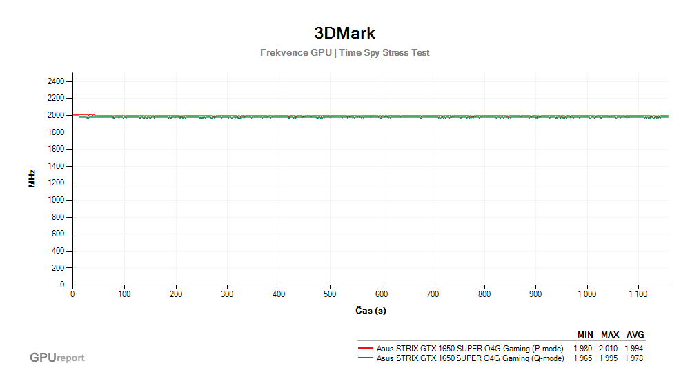 Provozní vlastnosti Asus STRIX GTX 1650 SUPER O4G Gaming