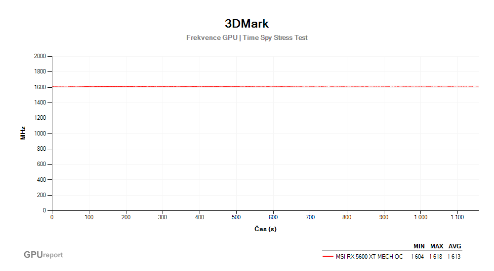 Provozní vlastnosti MSI RX 5600 XT MECH OC 6G