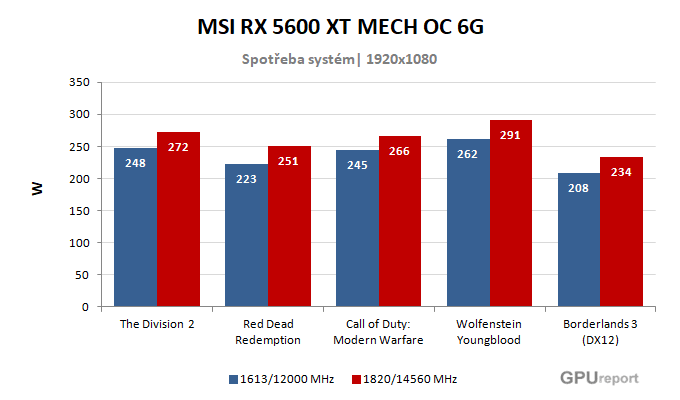 MSI RX 5600 XT MECH OC 6G spotřeba po přetaktování