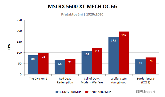 MSI RX 5600 XT MECH OC 6G výsledky přetaktování