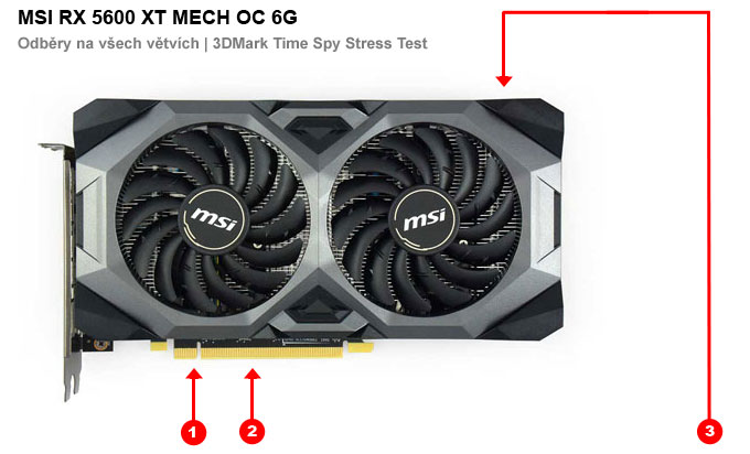 Odběry na jednotlivých větvích MSI RX 5600 XT MECH OC 6G MSI RX 5600 XT MECH OC 6G; odběry