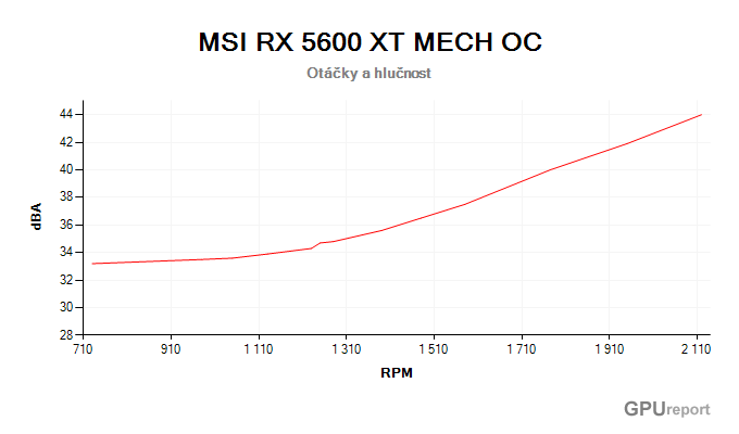 MSI RX 5600 XT MECH OC 6G závislost otáčky/hlučnost