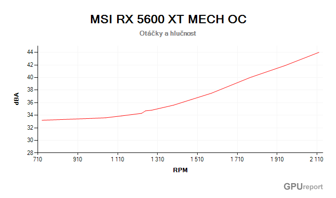 MSI RX 5600 XT MECH OC 6G; závislost hlučnosti na otáčkách MSI RX 5600 XT MECH OC 6G závislost otáčky/hlučnost