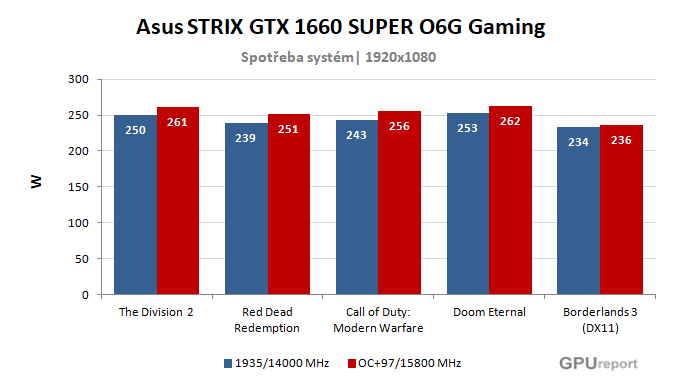 Asus STRIX GTX 1660 SUPER O6G Gaming spotřeba po přetaktování