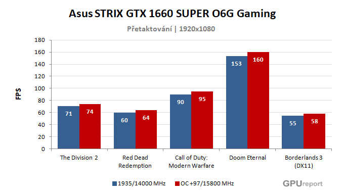 Asus STRIX GTX 1660 SUPER O6G Gaming výsledky přetaktování