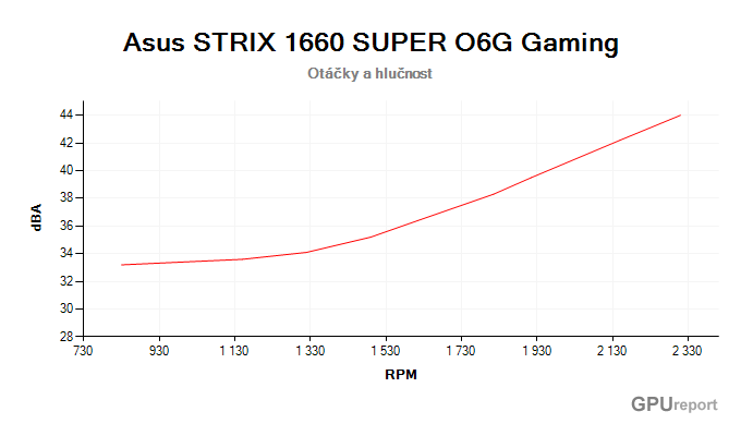 Asus STRIX GTX 1660 SUPER O6G Gaming závislost otáčky/hlučnost