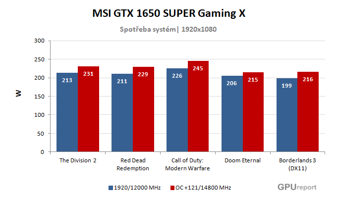 MSI GTX 1650 SUPER Gaming X spotřeba po přetaktování