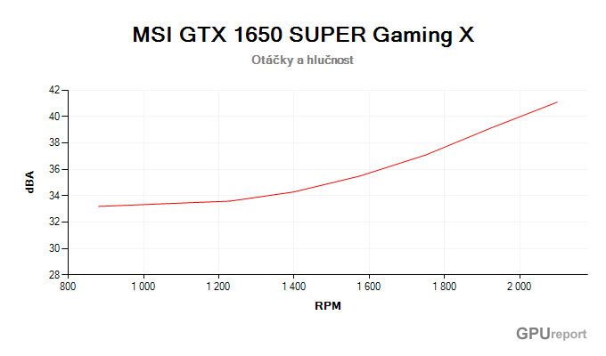MSI GTX 1650 SUPER Gaming X závislost otáčky/hlučnost