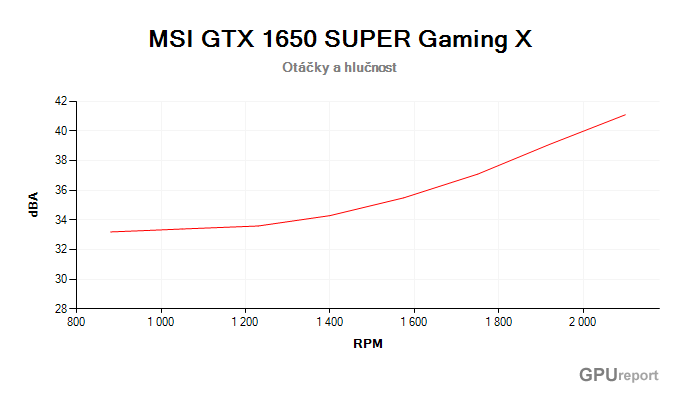 MSI GTX 1650 SUPER Gaming X; závislost hlučnosti na otáčkách MSI GTX 1650 SUPER Gaming X závislost otáčky/hlučnost