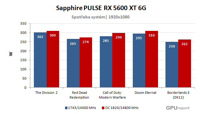 Sapphire PULSE RX 5600 XT 6G spotřeba po přetaktování