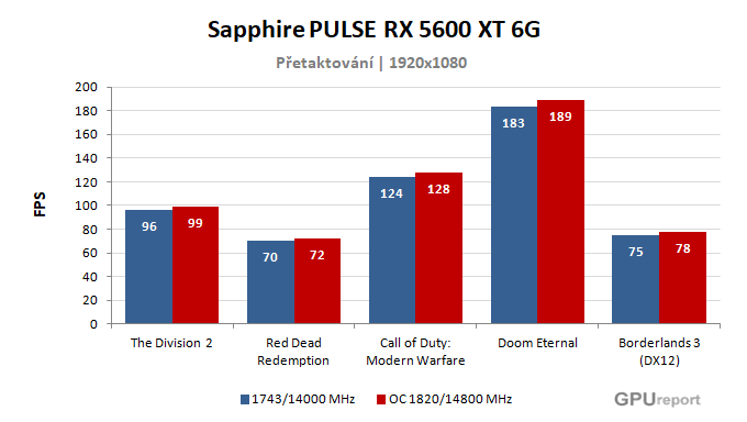 Sapphire PULSE RX 5600 XT 6G výsledky přetaktování