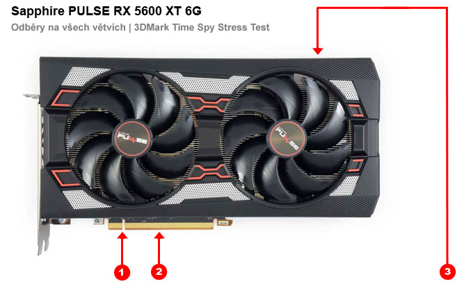 Odběry na jednotlivých větvích Sapphire PULSE RX 5600 XT 6G Sapphire PULSE RX 5600 XT 6G; odběry