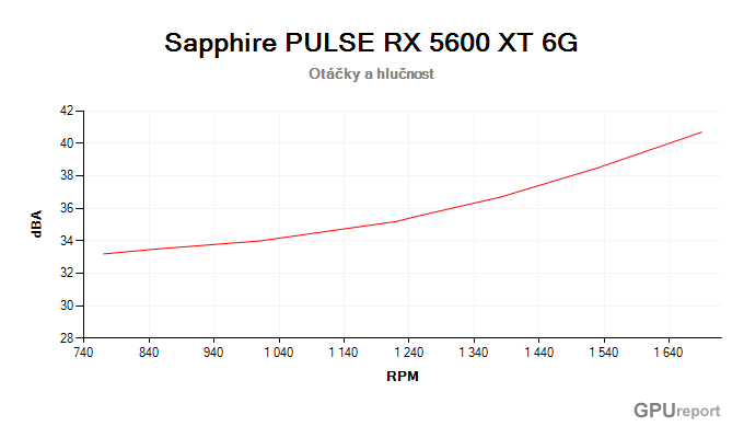 Sapphire PULSE RX 5600 XT 6G závislost otáčky/hlučnost