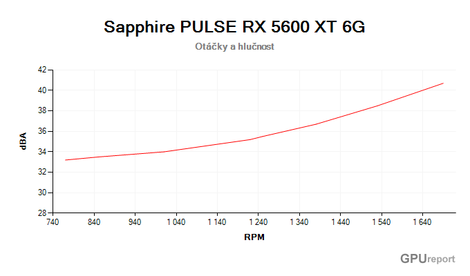 Sapphire PULSE RX 5600 XT 6G; závislost hlučnosti na otáčkách Sapphire PULSE RX 5600 XT 6G závislost otáčky/hlučnost