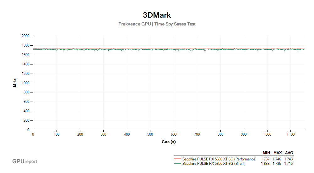 Provozní vlastnosti Sapphire PULSE RX 5600 XT 6G