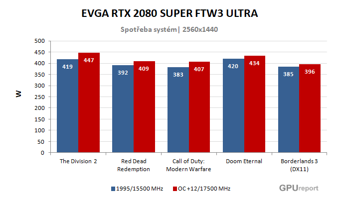 EVGA RTX 2080 SUPER FTW3 ULTRA spotřeba po přetaktování