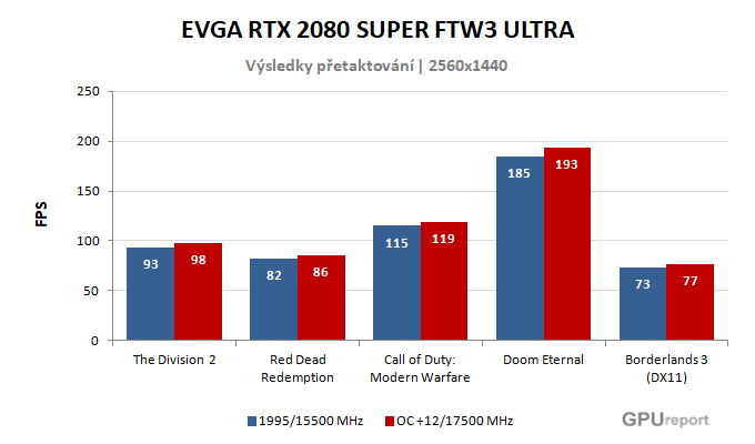 EVGA RTX 2080 SUPER FTW3 ULTRA výsledky přetaktování