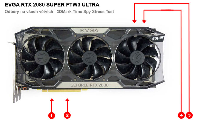 Odběry na jednotlivých větvích EVGA RTX 2080 SUPER FTW3 ULTRA EVGA RTX 2080 SUPER FTW3 ULTRA; odběry
