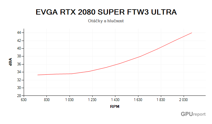 EVGA RTX 2080 SUPER FTW3 ULTRA závislost otáčky/hlučnost