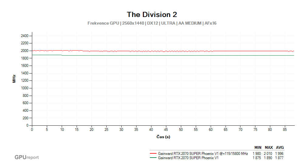 Provozní vlastnosti Gainward RTX 2070 SUPER Phoenix V1 po přetaktování