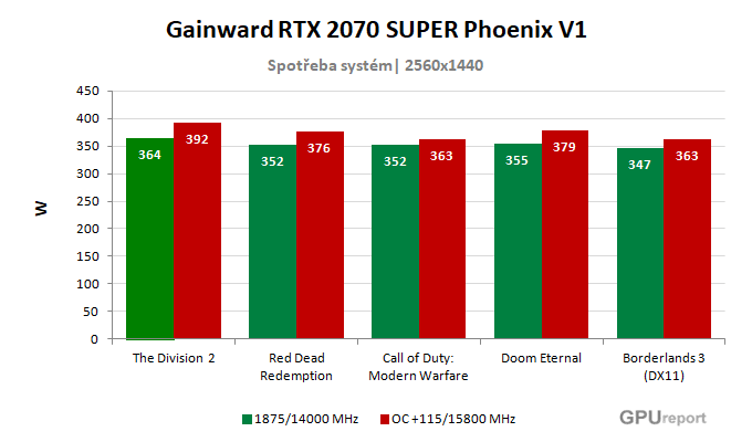 Gainward RTX 2070 SUPER Phoenix V1 spotřeba po přetaktování