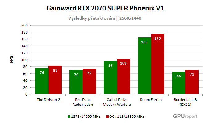 Gainward RTX 2070 SUPER Phoenix V1 výsledky přetaktování