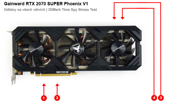 Gainward RTX 2070 SUPER Phoenix V1; odběry