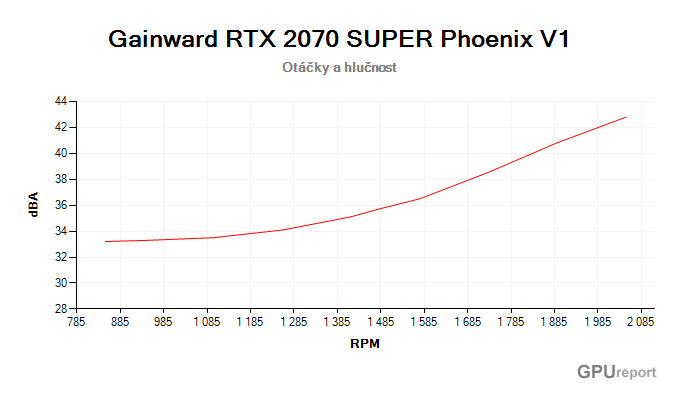 Gainward RTX 2070 SUPER Phoenix V1 závislost otáčky/hlučnost
