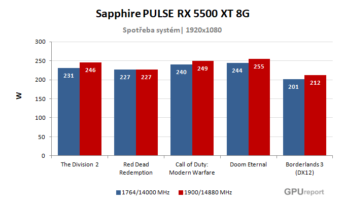 Sapphire PULSE RX 5500 XT 8G spotřeba po přetaktování