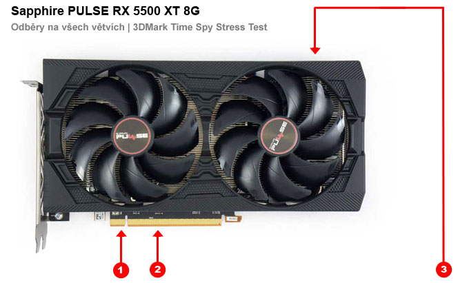 Odběry na jednotlivých větvích Sapphire PULSE RX 5500 XT 8G Sapphire PULSE RX 5500 XT 8G; odběry